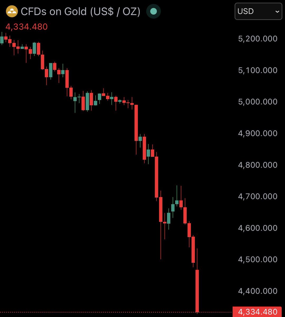 BREAKING
Gold just crashed below $4,350/oz.
📉 Down over 5% since futures opened.

$1.5 TRILLION wiped out in just 3 hours.
Flows are shifting fast. 👀