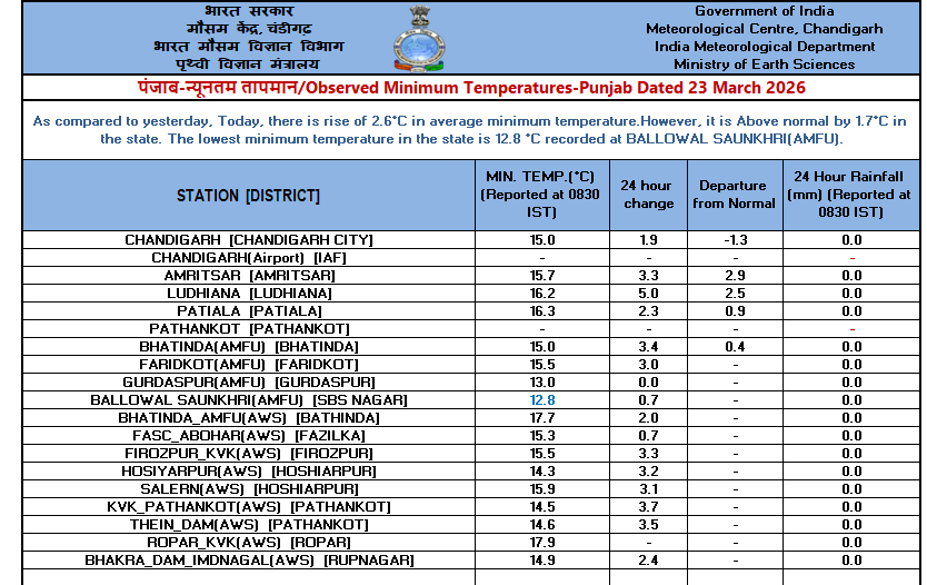 IMD Chandigarh tweet media