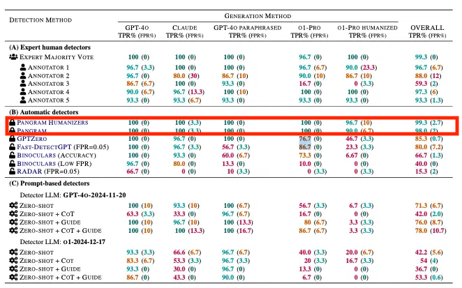 Detector performance table