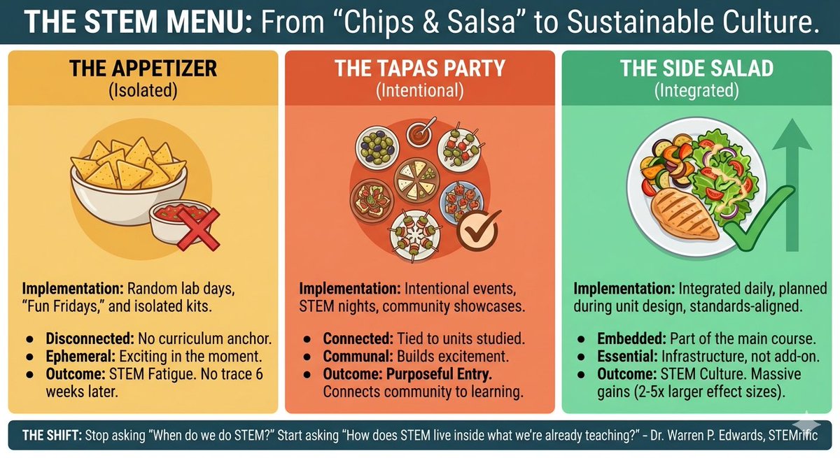 Dr. Warren Edwards|DocSTEM tweet media