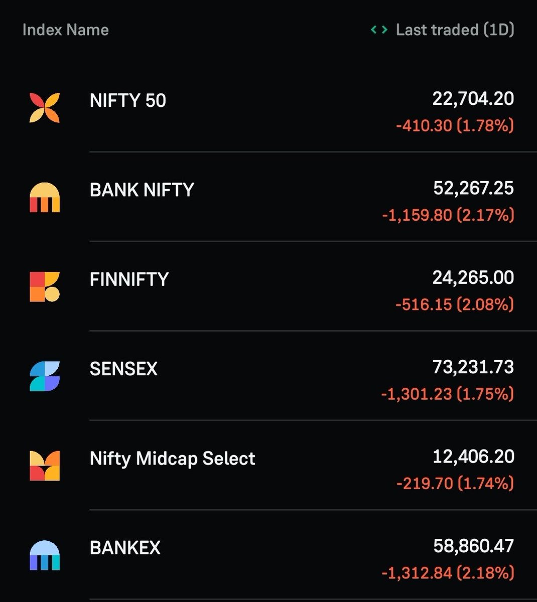 stocksbyrishabh's tweet photo. Complete bloodbath in market
#marketcrash
#sensex #nfity -2% down https://t.co/AHjWG6MCnN