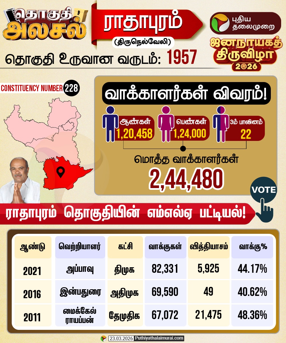 PttvNewsX's tweet image. தொகுதி அலசல் - ராதாபுரம்(திருநெல்வேலி)   

 #Radhapuram | #DMK | #Appavu | #ConstituencyAnalysis | #Election2026 | #TNElection | #ElectionWithPT | #PTInfographics