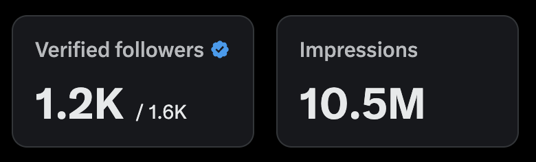 I Started posting in January and never thought I’d come this far.

If you’re just starting on X and feel like growth is slow… keep going.

Would love connecting with people building in tech.