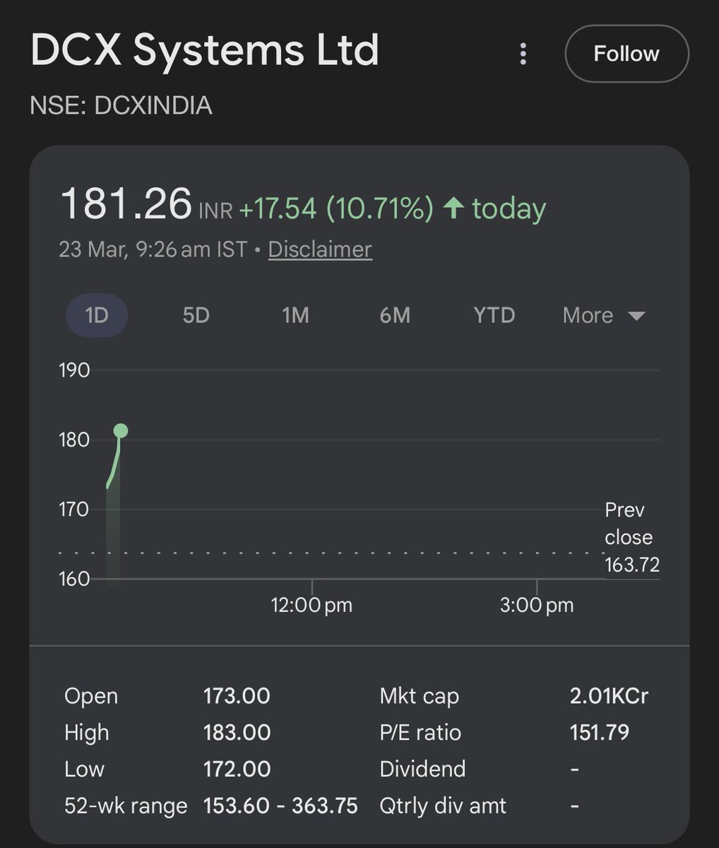 DFinMirror's tweet image. #DCXIndia - DCX Systems Ltd up by 11% today

Note : Company received purchase order from a domestic customer amounting to about Rs 564 Crores.
