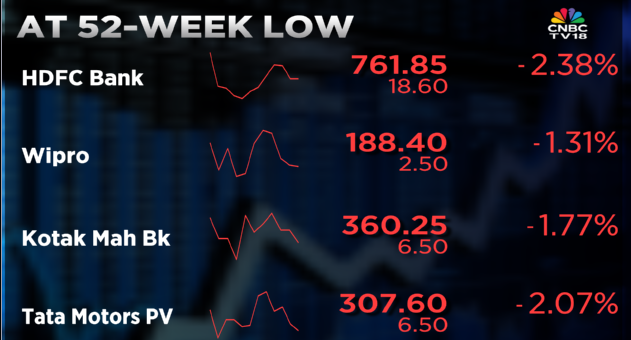 CNBCTV18Live's tweet image. #CNBCTV18Market | Nearly 12 Nifty 50 stocks now trading near 52-week lows, all sectoral indices trading in the red  

🔻#Nifty50 down 10% since the US-Iran war began, down 14% from the lifetime high

🔻#Nifty50 hits fresh 11-month low of 22634.55 points

#MarketCrash