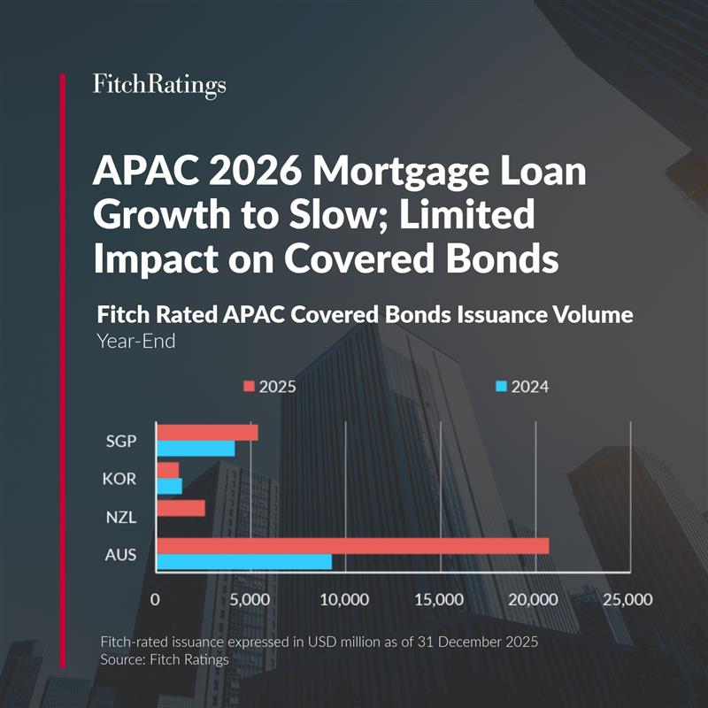 FitchRatings's tweet image. #Mortgage #loan growth momentum for APAC #coveredbond issuers is likely to moderate in 2026 as the region has entered a slower phase of interest rate cuts and, in some markets, a shift towards tighter policy, following strong growth in 2025. ow.ly/2tnH50Yv6IC

#AsiaPacific