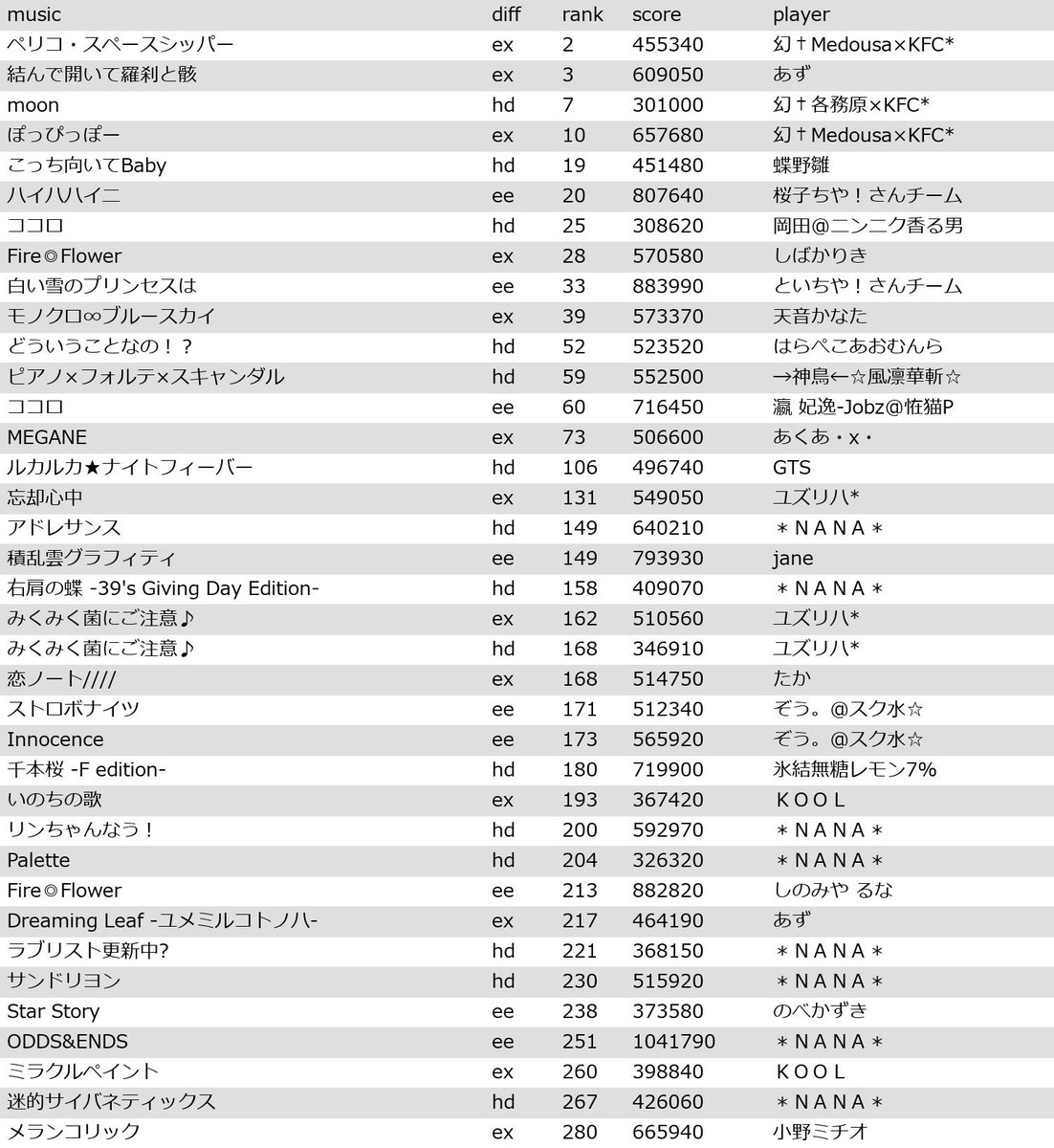 Project DIVA Arcade ランキングbot tweet media