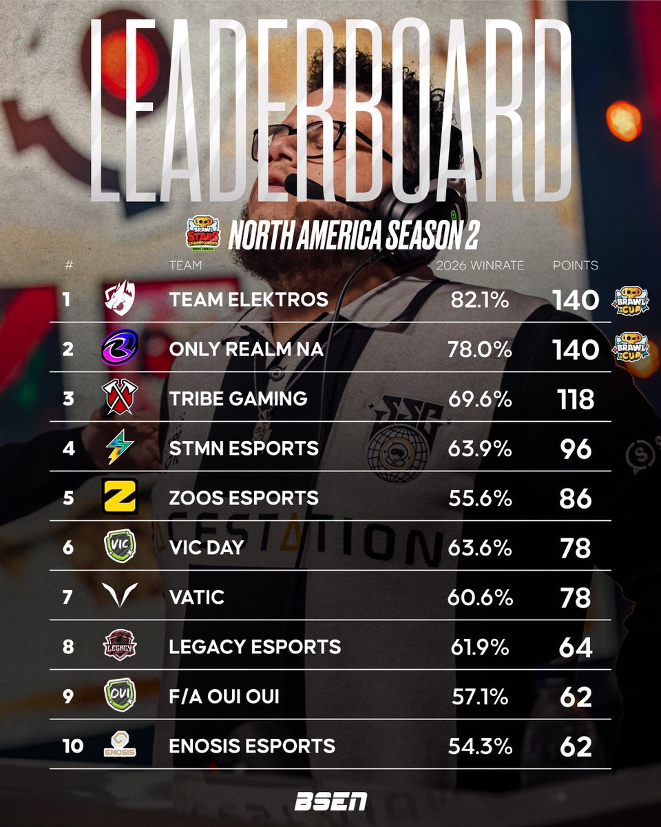 ✈️🇩🇪 North America Season 2 - LEADERBOARD

🥇 <a href="/TeamElektros/">Team Elektros</a> (Q)
🥈 <a href="/OnlyRealmgg/">Only Realm</a> (Q)
🥉 <a href="/TribeGaming/">Tribe Gaming</a> 

Tiebreakers included.

#BSC26 #NA