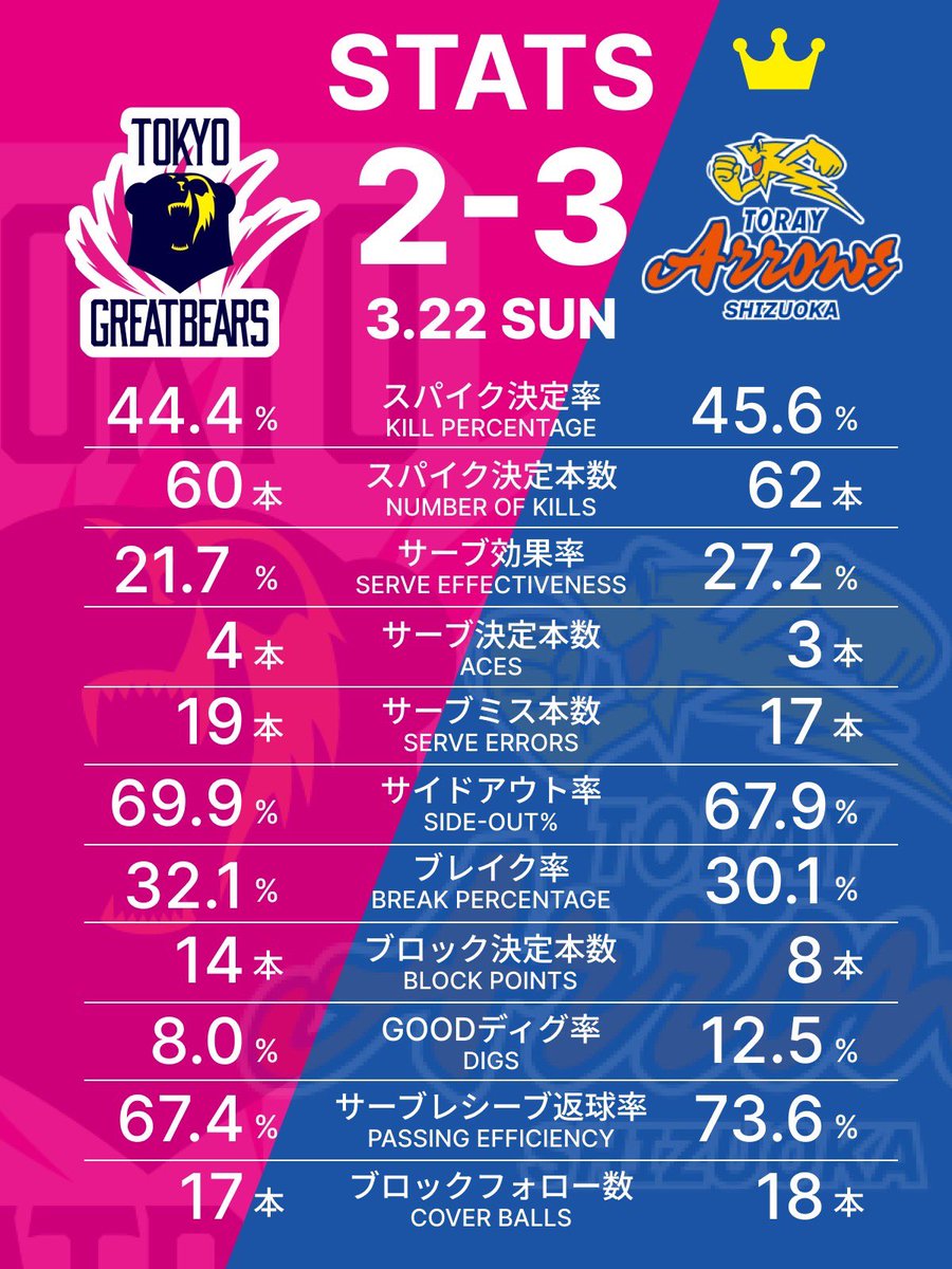 東京グレートベアーズ tweet media