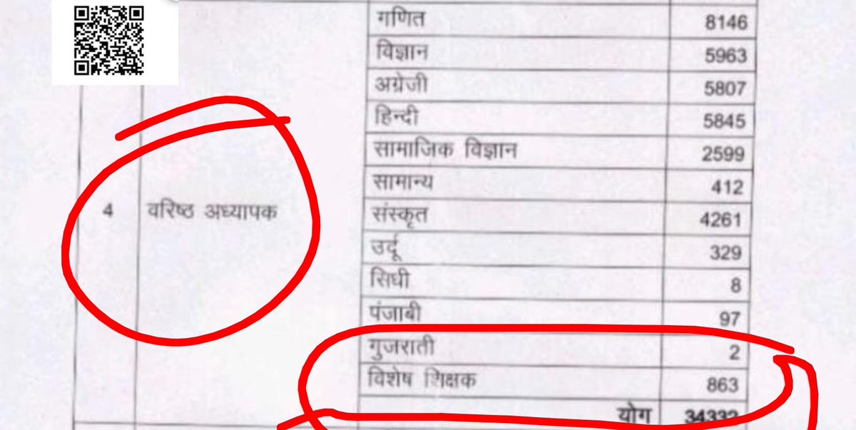 पिछले 10 वर्षो से विशेष शिक्षक सेकंड ग्रेड के 863 पद खाली है,क्या खाली पदों से दिव्यांग बच्चों का उत्थान हो सकता है?<a href="/saten_08/">Satyendra</a> जी
क्यों नहीं हो रही, विशेष शिक्षा मे भर्तियां <a href="/BhajanlalBjp/">Bhajanlal Sharma</a> जी आखिर दिव्यांग विद्यार्थियों की शिक्षा की अनदेखी क्यों?
#सेकंड_ग्रेड_विशेष_शिक्षक_भर्ती_करो