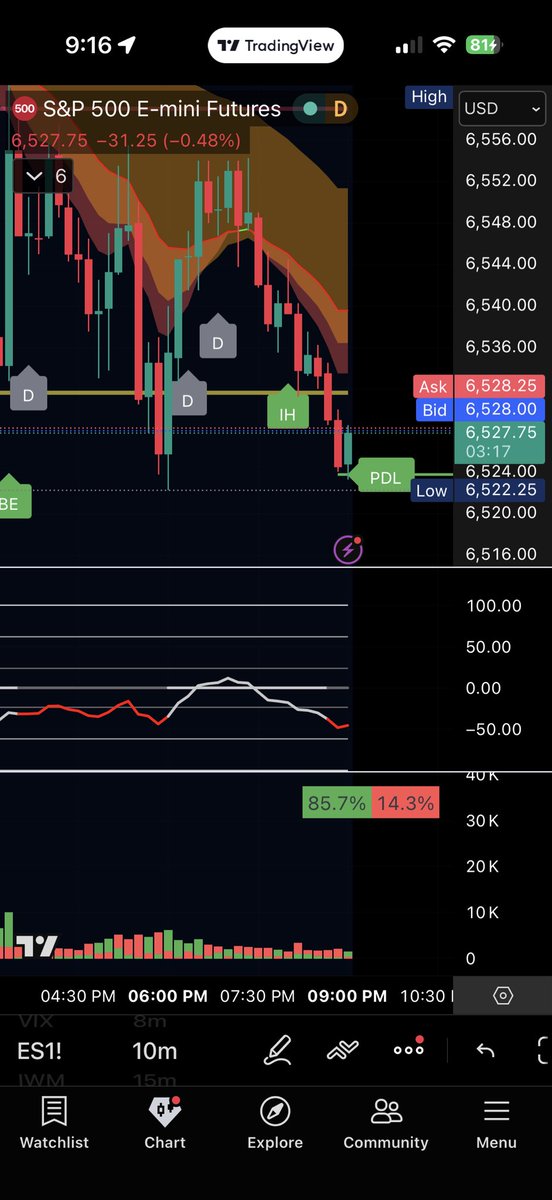 Rip Futures. Easy trade there off the ribbon for vomy puts to Friday low. Tomorrow should be fun
