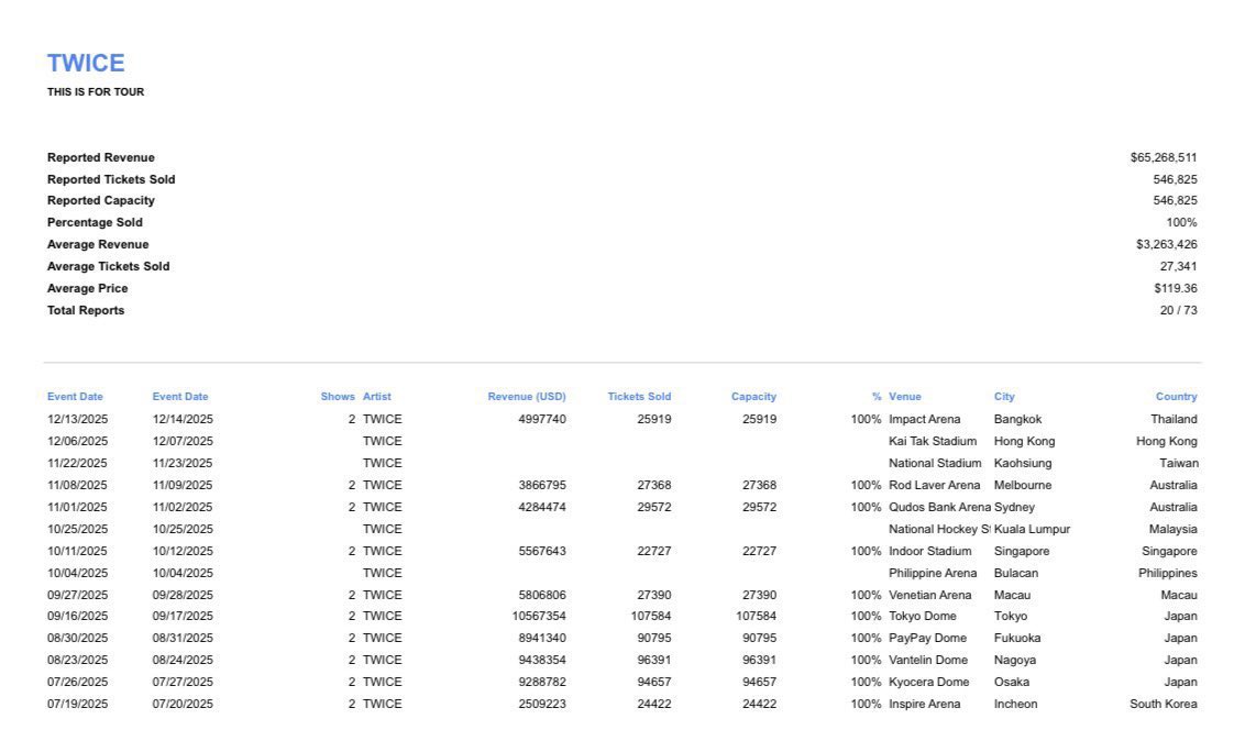 ชียังไม่จบ ลบแล้วลงใหม่ด้วยอีก เออเอา ไดบึเปนเหี้ยไรกับทไว้มันมากป้ะ พี่ขอถาม รอบที่แล้วก็ IVE BASE รอบนี้ IVE Charts เคลมเก่งมาก ข้อมูลจากติ่งวงนี้มีไรจริงบ้าง คือก่อนจะโยงชื่อทไว้ มึงไปดูข้อมูลสถิติทไว้มันก่อนค่ะ 

(21,118)³⁶⁰ ❌
Twice literally did 24,422 at inspire arena✅