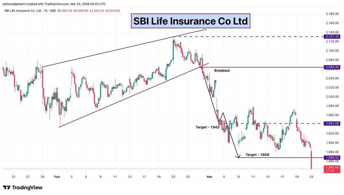 Optionedgetamil's tweet photo. SBILIFE 🎯 Target 1868 – DONE ✅ Breakdown Delivered 📉🔥
#SBILIFE #Insurance #FinancialServices #NiftyFinancials #StockMarket #NSE https://t.co/3WizVlk33W