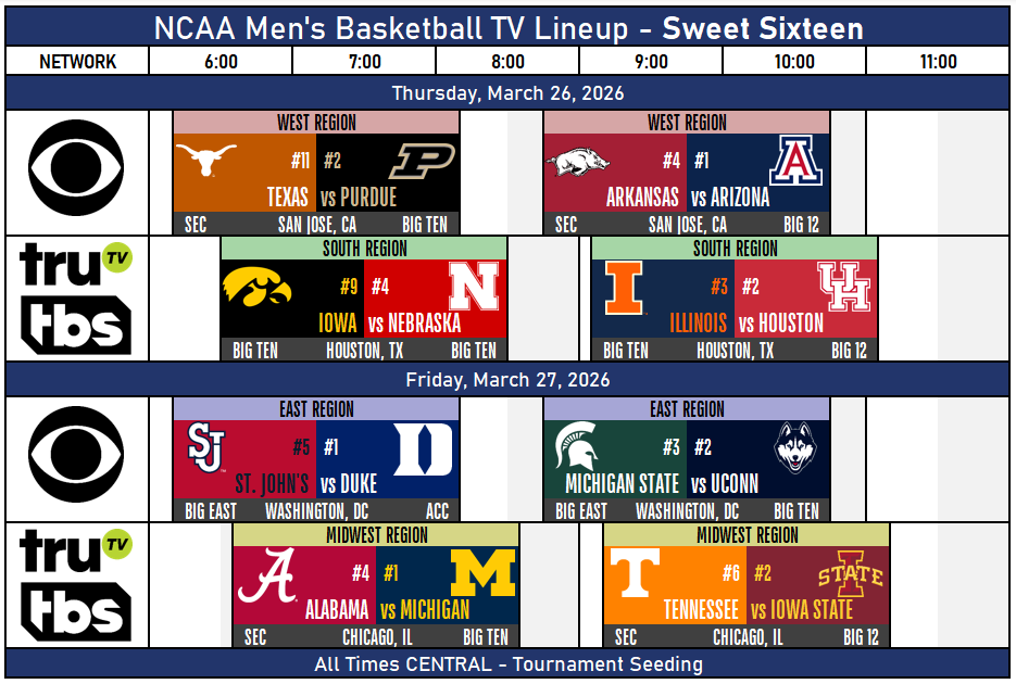 TheNewSEC's tweet photo. NCAA Men's Basketball TV Lineup - Sweet Sixteen
March 26-27, 2026

Texas vs Purdue
Iowa vs Nebraska
Arkansas vs Arizona
Illinois vs Houston

St. John's vs Duke
Alabama vs Michigan
Michigan St vs UConn
Tennessee vs Iowa St

#MarchMadness #NCAATournament
#SweetSixteen #SECMBB https://t.co/XR6pL04duV