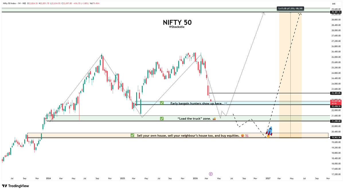 NIFTY50 🔥
We went cash when the world went crazy. The chart was the kingdom. 🎯

Our NIFTY outlook over the last 50 days 👇

🔸 February 3: On the day of the India-US trade deal, we advised our community to book mutual fund profits and move to 35-45% cash.

🔸 March 13: We
