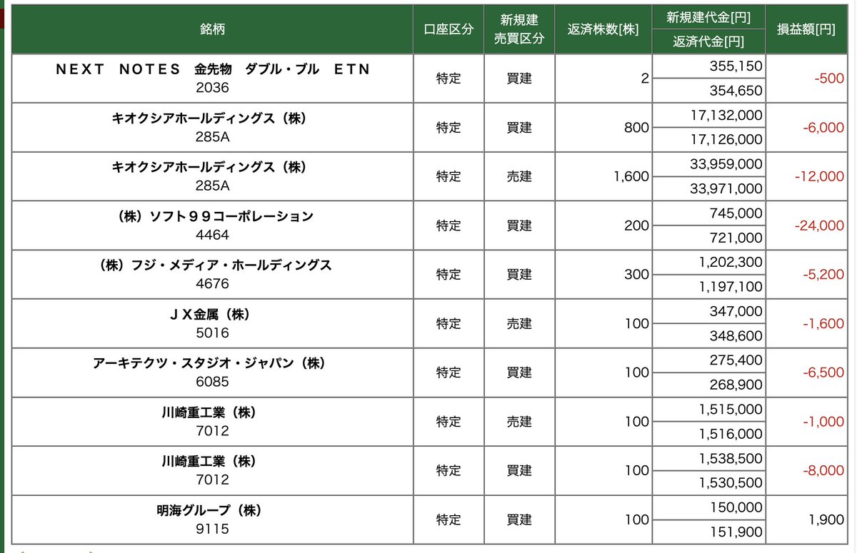 KentyMemory's tweet photo. 合計収支： -62,200円（11勝21敗2分）

やらかしたー
今日は本当に駄目
ルールを思い出そう https://t.co/fOeFZvYrLc