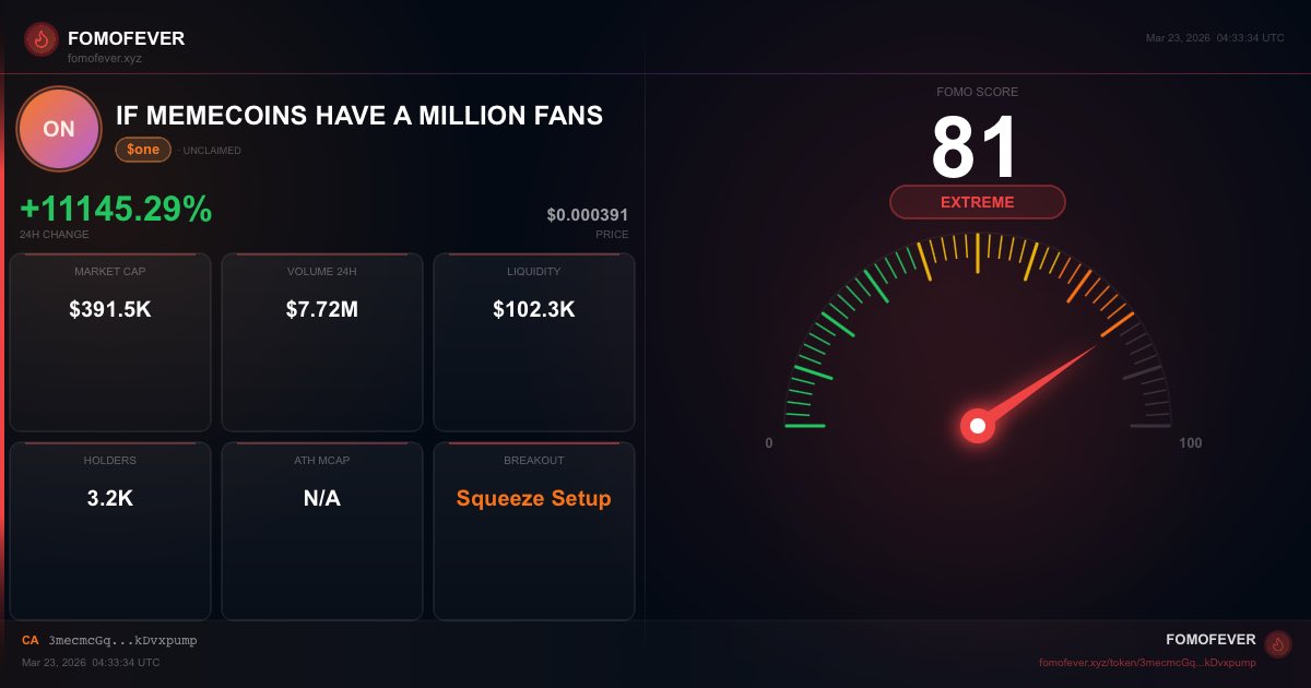 FOMOFEVER_OG's tweet photo. $one FOMO Score: 81/100
Called MCap: $391.5K | 24H High MCap: $391.5K
Mar 23, 2026
CA: 3mecmcGqs4q9RMzFKZFZTBEcbtA7SPFKPKb9kDvxpump
#FOMOFEVER #Memecoin #Crypto https://t.co/UDjHvuzBmg https://t.co/TLZcftlATu