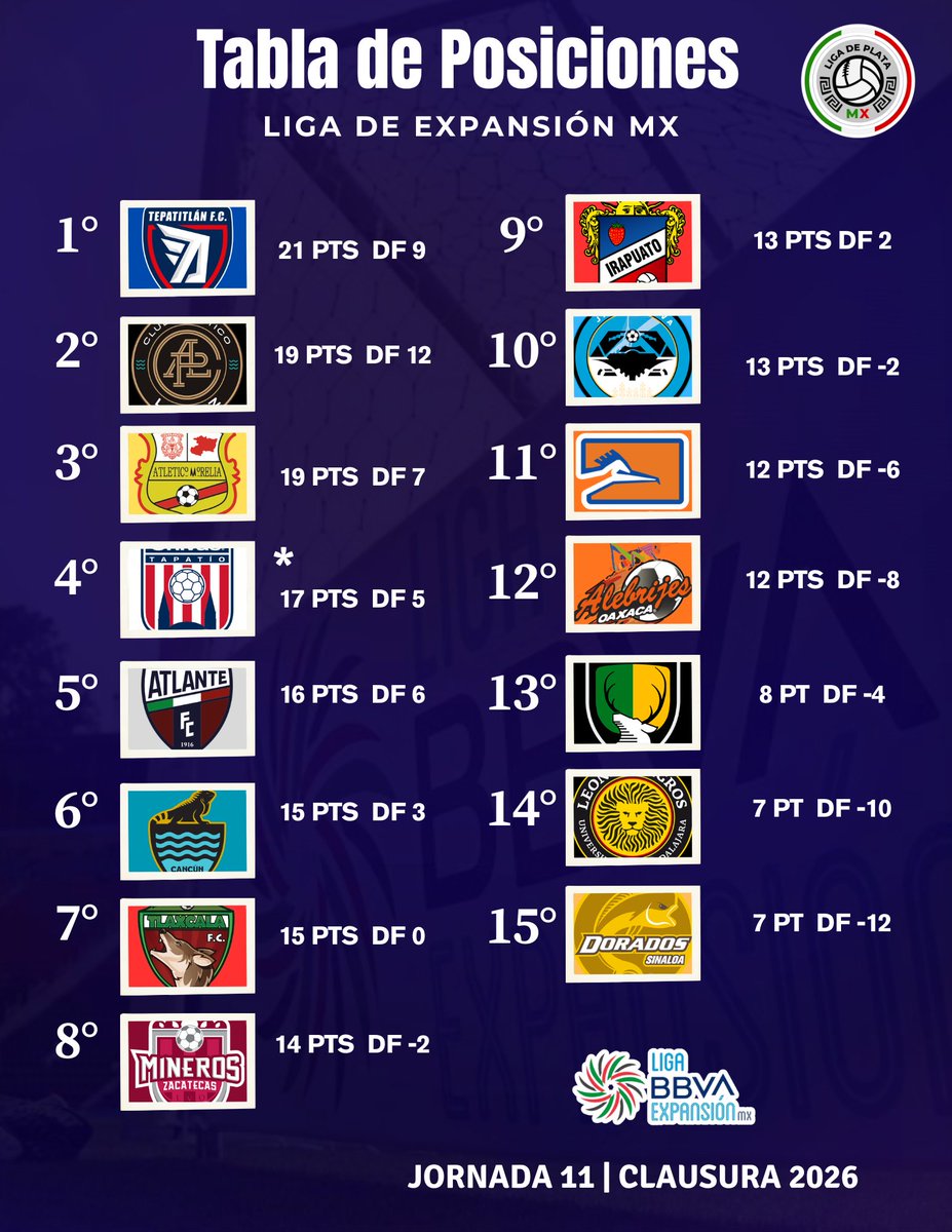 📊  LA TABLA DE CLASIFICACIÓN 🏆

Se ha jugado la jornada 1️⃣1️⃣ del Clausura 2026 en <a href="/LigaMXExpansion/">Liga BBVA Expansión MX</a> 🇲🇽.

Y tras los siete juegos disputados así arrancará una nueva semana, donde los lugares están en disputa 🎟