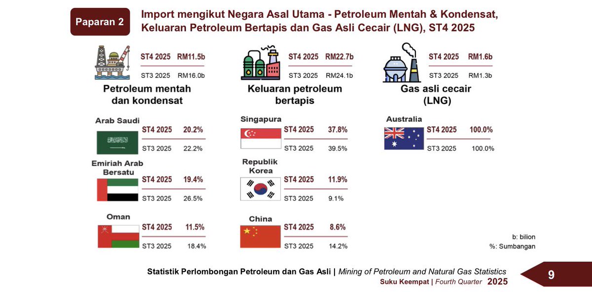 syahir's tweet photo. Kita terkesan. 

Saudi merupakan sumber import minyak mentah paling besar untuk negara kita. Tahun lepas kita import 1/3 keperluan import minyak mentah negara dari Saudi bernilai RM18 bilion. 

Beberapa tahun sebelum pernah melebihi 50%. 

Tak ada negara boleh ganti bekalan minyak mentah yang kita hilang dari Saudi dengan cepat.