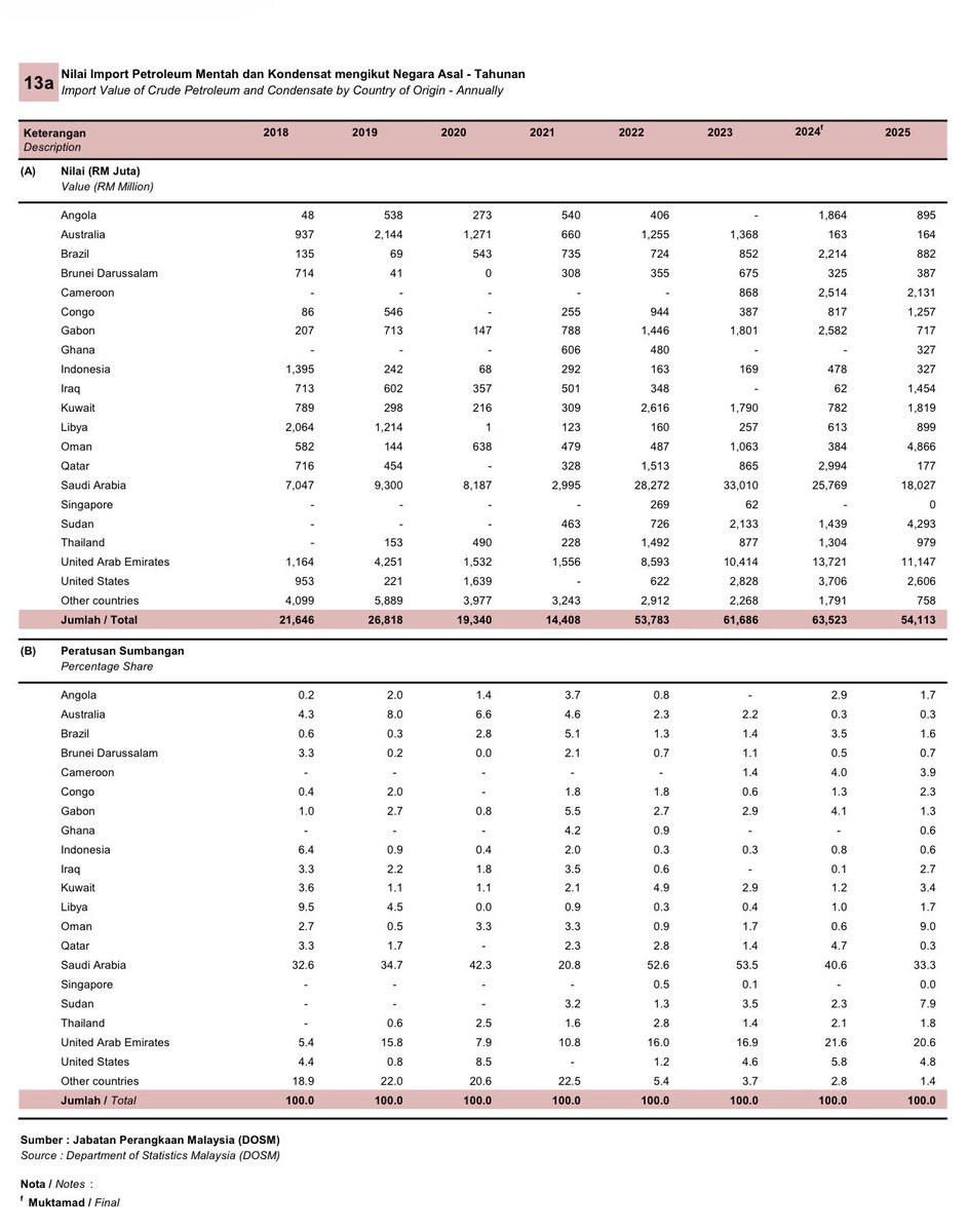 syahir's tweet photo. Kita terkesan. 

Saudi merupakan sumber import minyak mentah paling besar untuk negara kita. Tahun lepas kita import 1/3 keperluan import minyak mentah negara dari Saudi bernilai RM18 bilion. 

Beberapa tahun sebelum pernah melebihi 50%. 

Tak ada negara boleh ganti bekalan minyak mentah yang kita hilang dari Saudi dengan cepat.