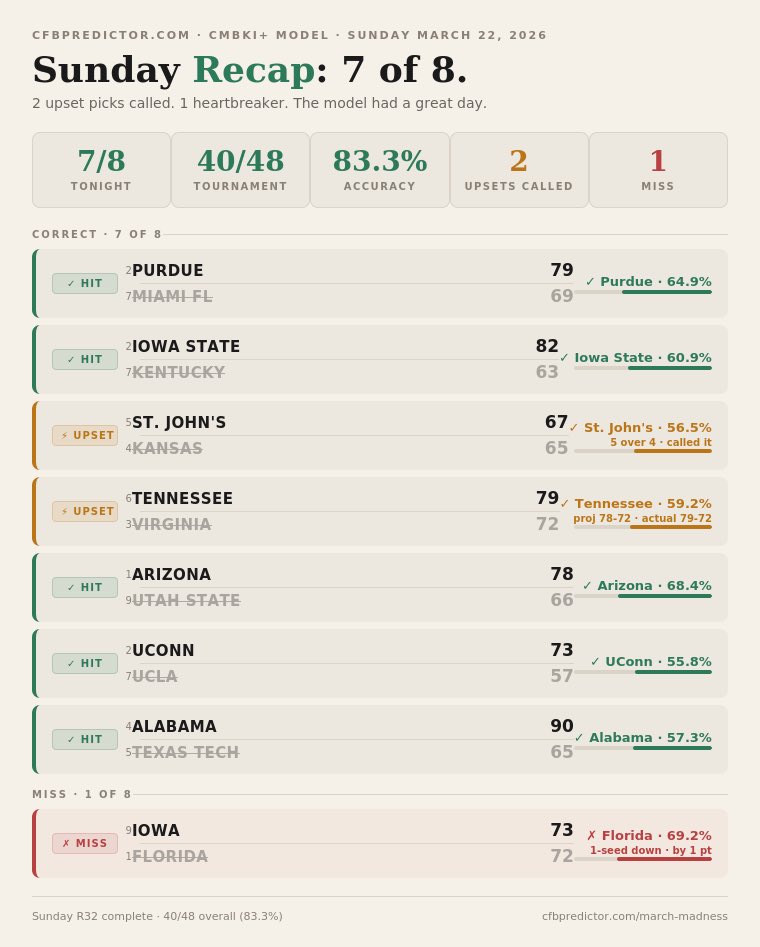 March Madness Bracket Predictor tweet media