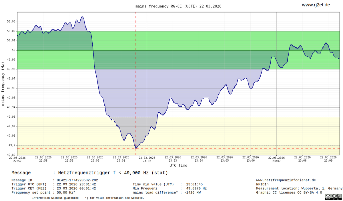 RJ2-Netzfrequenzinfodienst tweet media