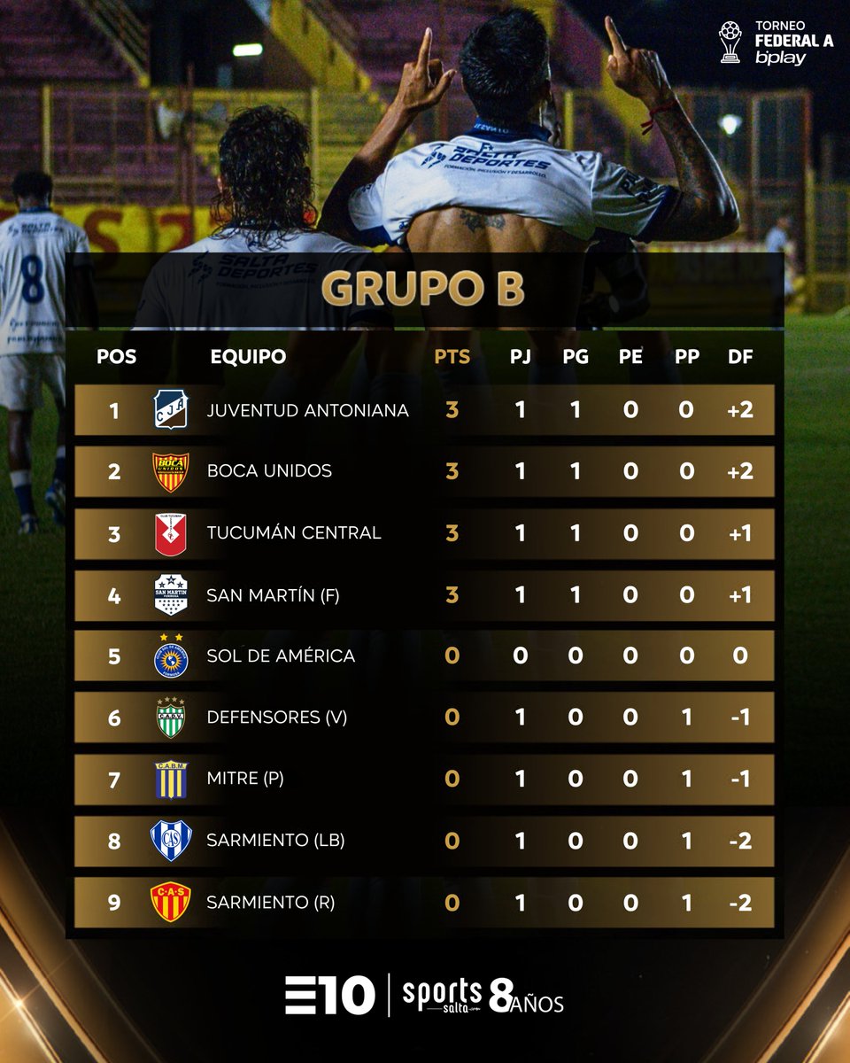 EquipoDiez's tweet photo. 📊 Tabla de posiciones + resultados de la Zona B del Torneo Federal “A” 2026, tras la culminación de la 1° fecha.

✅ LIBRE: Sol de América.

⬆️ Del 1° al 4° puesto, clasificarán al #Nonagonal [Ascenso PN].

⬇️ Del 5° al 9° puesto, clasificarán a la Primera Fase de la Reválida [2° ascenso].