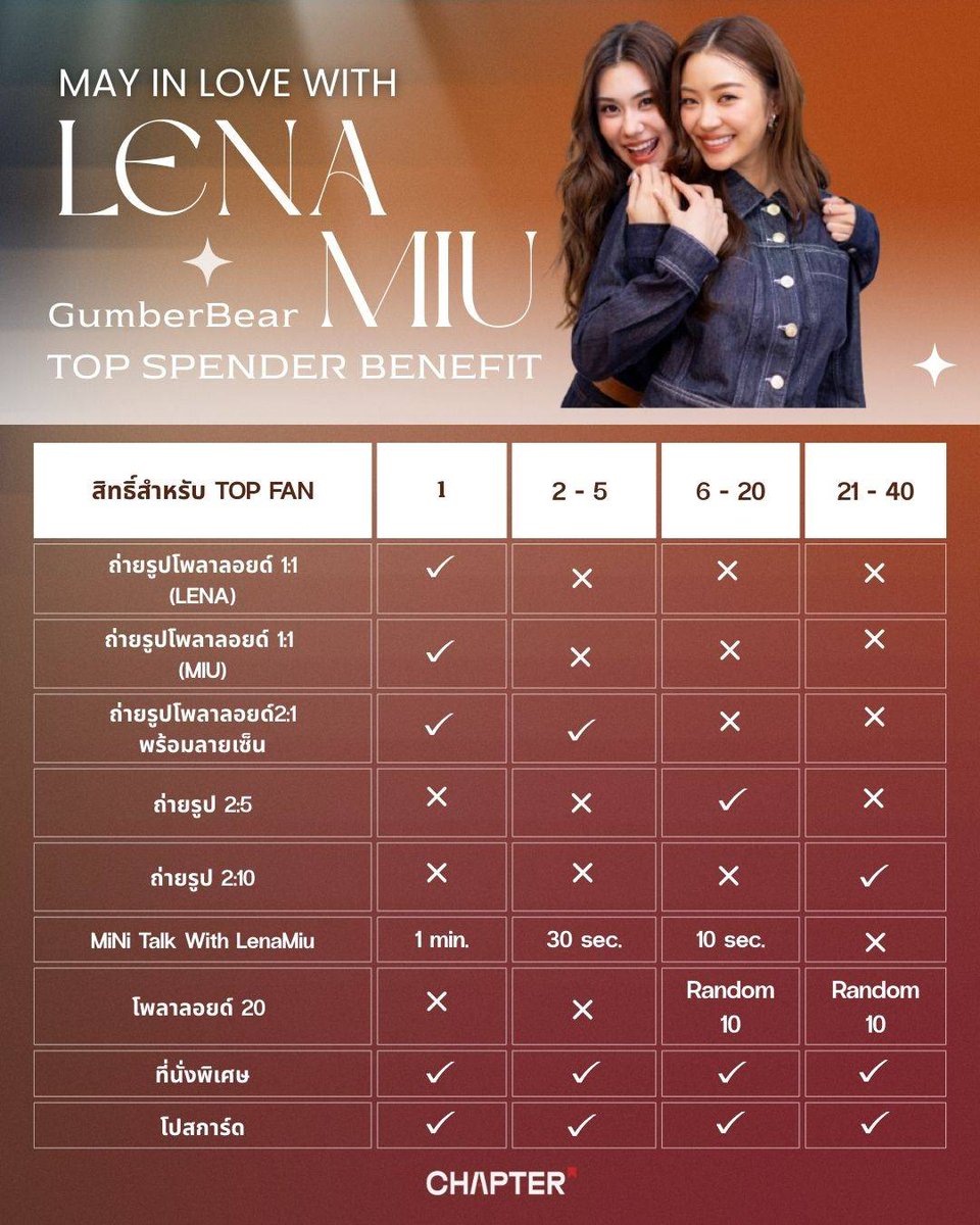 ChapterMarket26's tweet photo. ⏳ TICKET UPDATE
ตอนนี้บัตรงาน
May in Love with LenaMiu 🌸
เริ่มถูกจับจองไปแล้ว
🎟 จำนวนจำกัดเพียง 250 ใบเท่านั้น
ใครที่ยังลังเลอยู่…
อาจพลาดโอกาสที่จะได้ใกล้ชิด LenaMiu แบบนี้ไปจริง ๆ 💓
เพราะงานนี้เป็นหนึ่งในไม่กี่ครั้ง
ที่ทุกคนจะได้อยู่ใกล้กันขนาดนี้
📅 2 May
📍 Chapter Market สุขุมวิท26
🔥 อย่ารอจนคำว่า SOLD OUT มาถึง
#MayInLove #LenaMiu #ลีน่าหมิว
#LalinaLena #ลีน่าลลินา
#MiuNatsha #หมิวณัชชา
#ChapterMarket