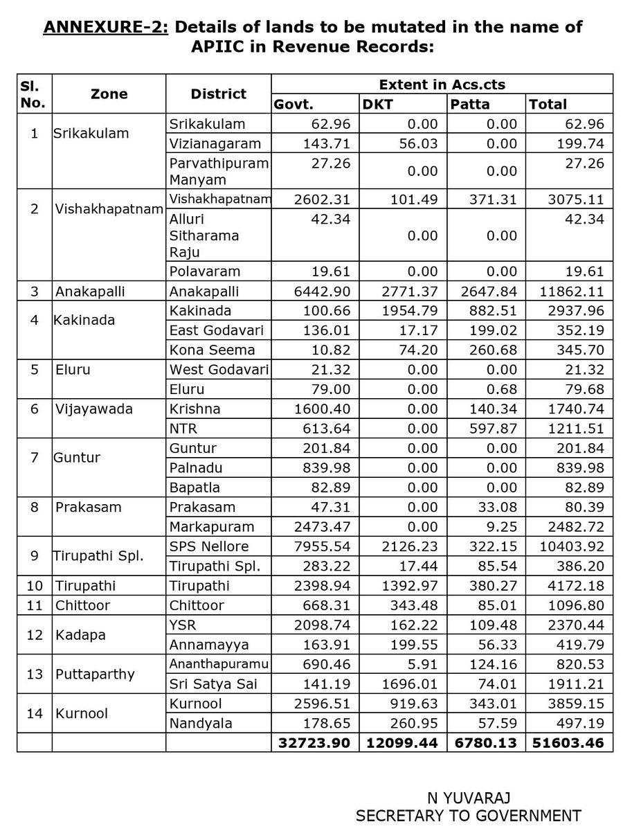 ThorofTrends's tweet photo. APIIC కి చెందిన 51,603 ఎకరాలు 22-A నుంచి తొలగింపు

#APIIC https://t.co/Jcevohv3Yx