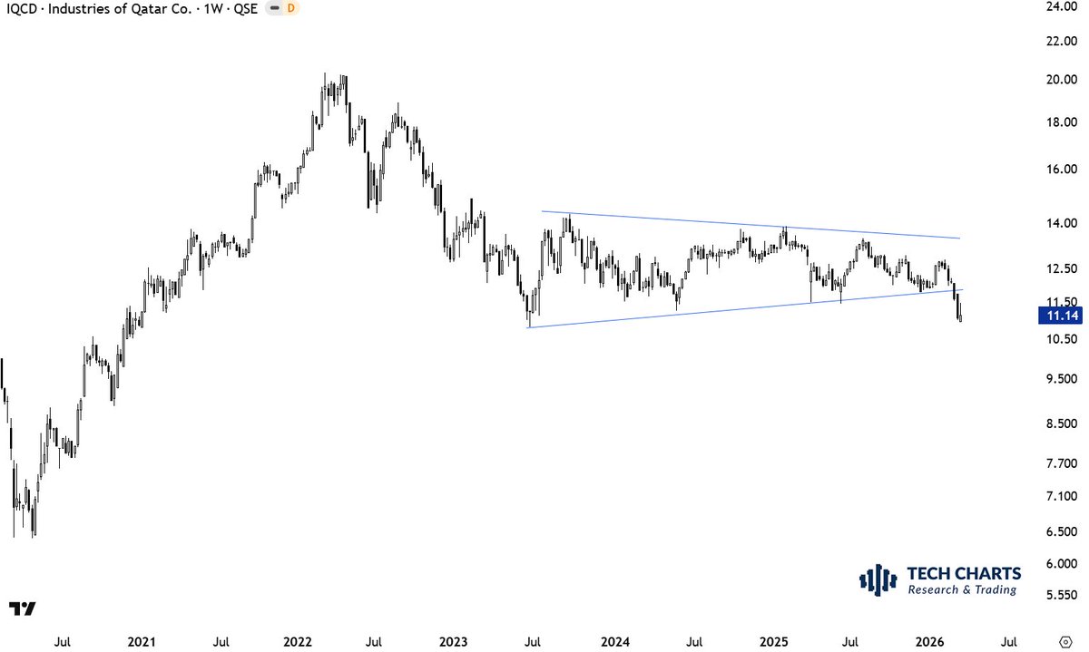 TechCharts's tweet image. #QATAR #INDUSTRIES $IQCD