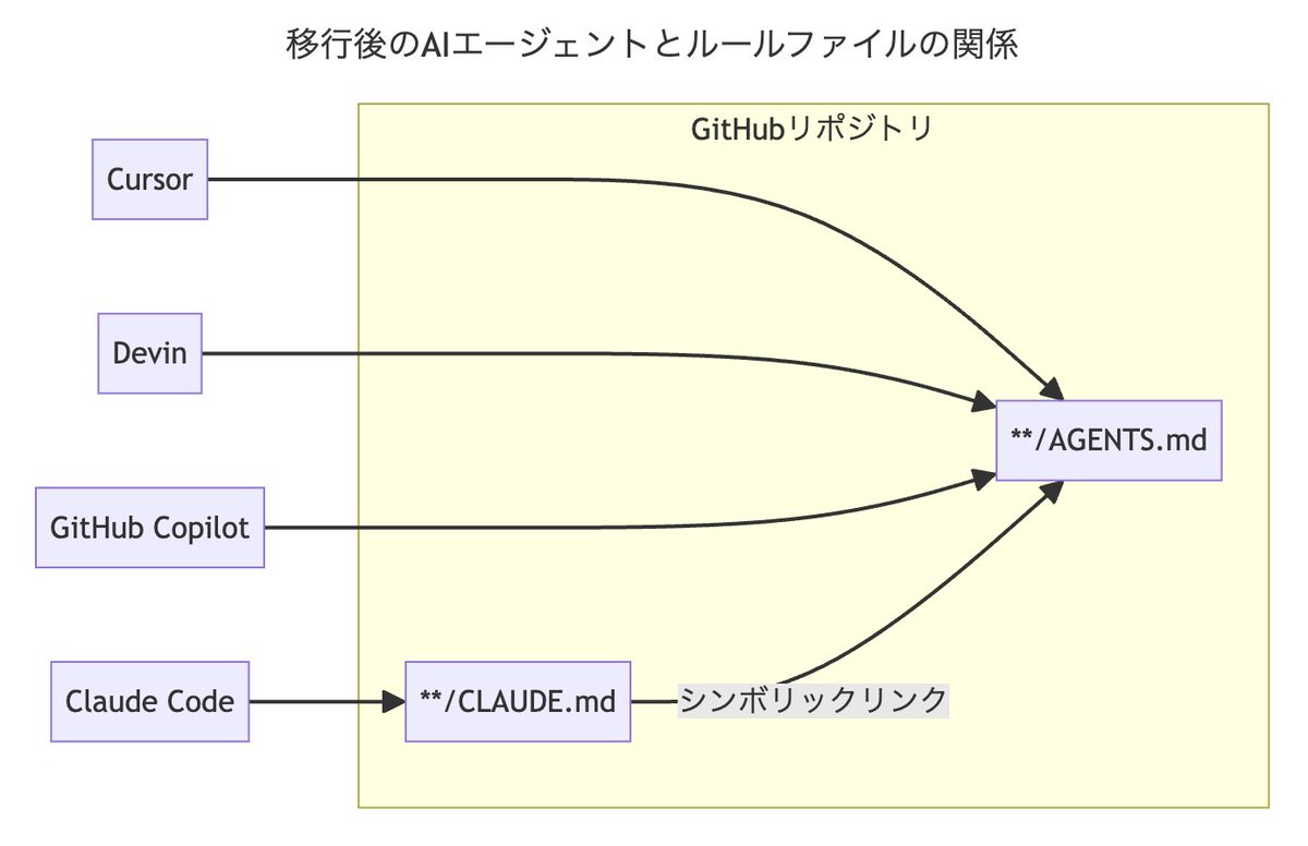muraaano｜Webエンジニア(Ruby on Rails) tweet media