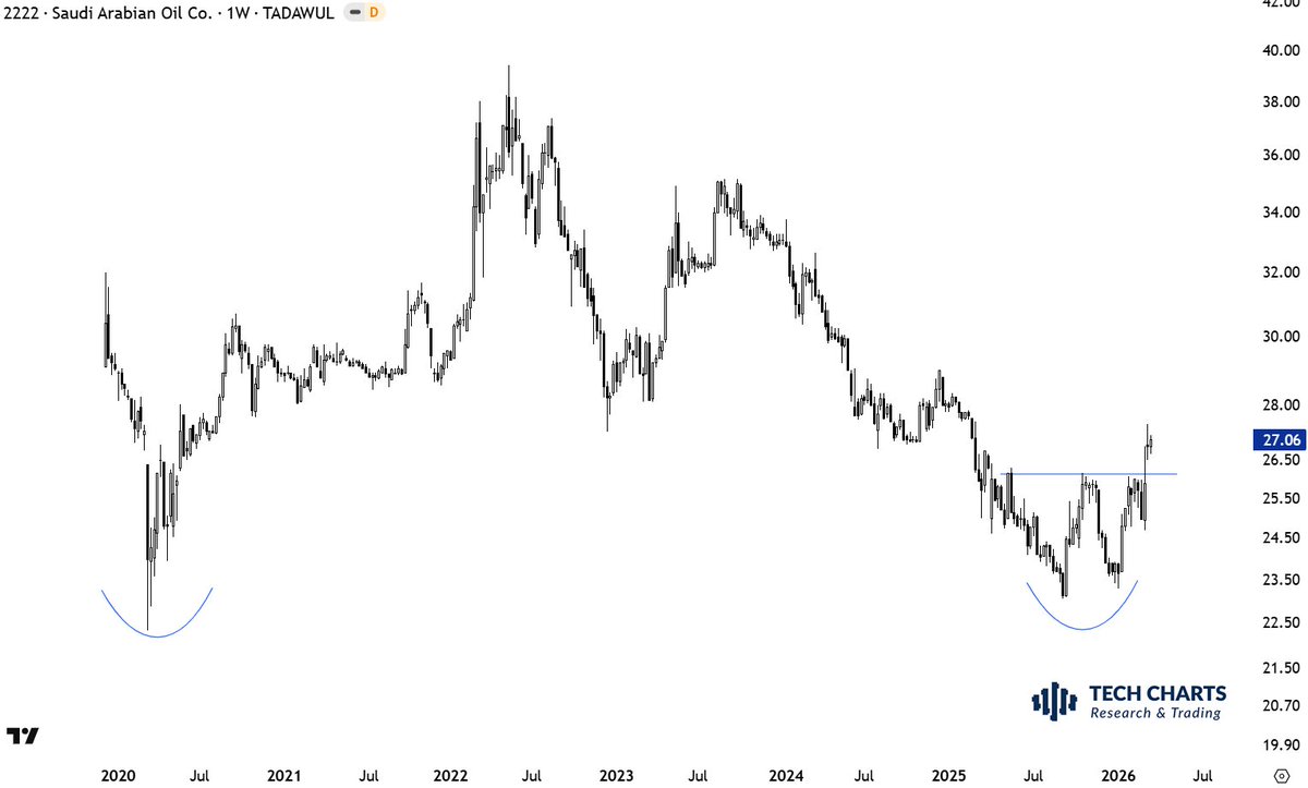 TechCharts's tweet image. $2222 #SAUDI #ARAMCO