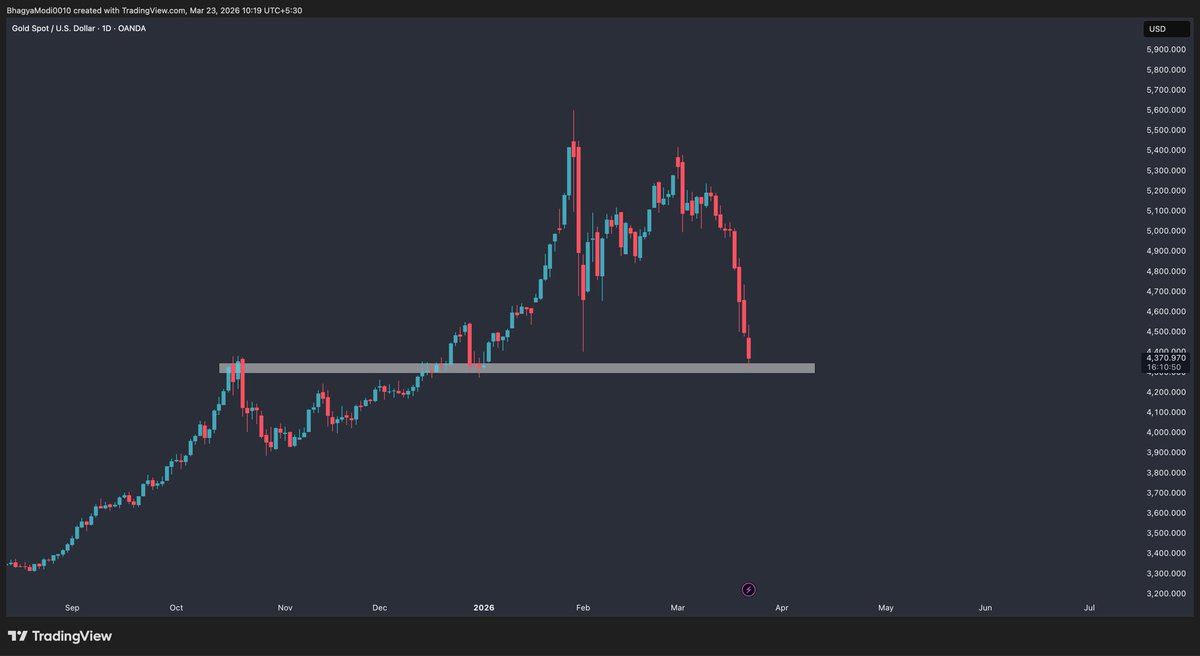 ModiBhagya's tweet photo. #XAUUSD Has reached at important support level after a huge bearish move. 
Therefore we may see some sort of consolidation or reversal from this area before we continue pushing down towards 4000 OR A Strong rejection to start a Bullish move. https://t.co/CstGeWJ38M