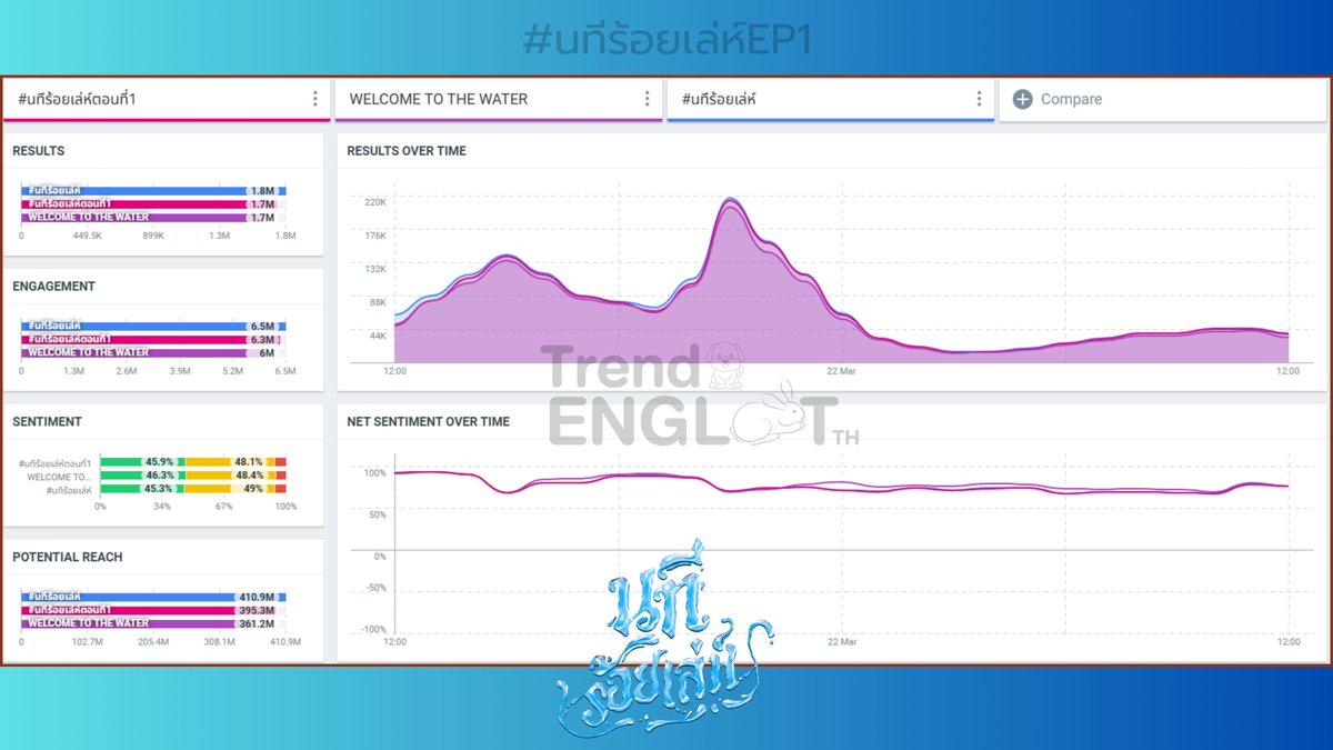 - Update Trending #นทีร้อยเล่ห์ EP1 - 
 🗓️21 Mar 2026 | 24 Hours Trend ⏰

 #⃣Total Hashtag : 1.7M+ Posts
 🔑Total Keyword : 1.7M+ Posts 
 📊Hashtag #.นทีร้อยเล่ห์ : 1.8M+ Posts 

WELCOME TO THE WATER 
#นทีร้อยเล่ห์ตอนที่1 #อิงล็อต #englot