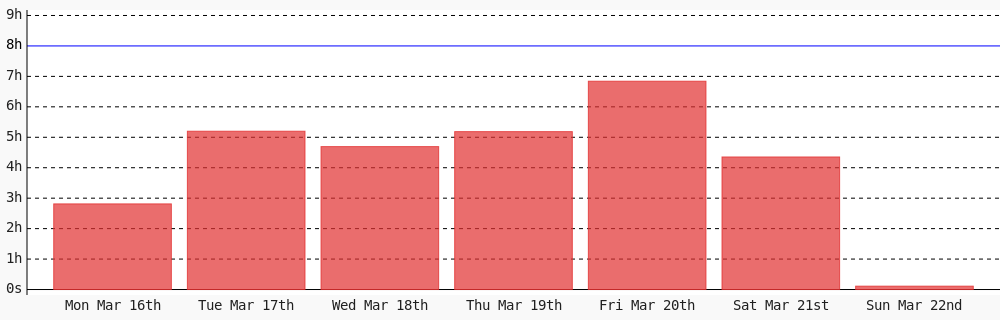 MooenzDev's tweet photo. Day 334 of #100DaysOfCode. Today I coded 6 mins towards my @WakaTime goal of coding 8 hrs per day https://t.co/Ky1xgbCI58 https://t.co/z2Rn31KxnE
