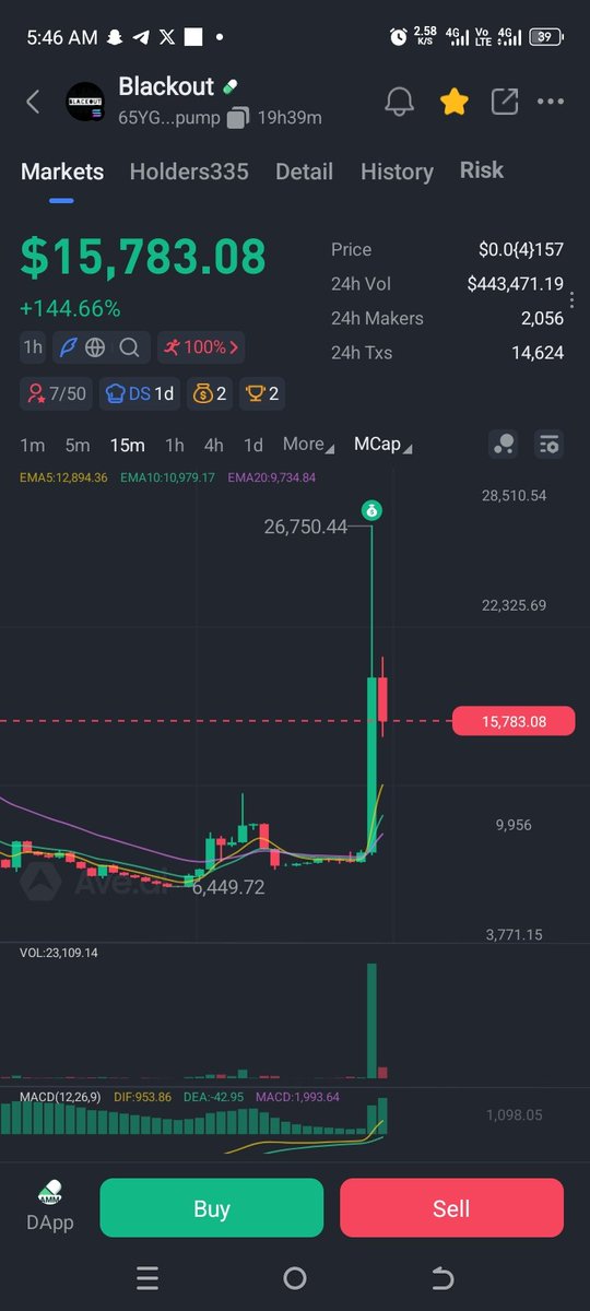 Wow another victory from my group 3x is done ✅.