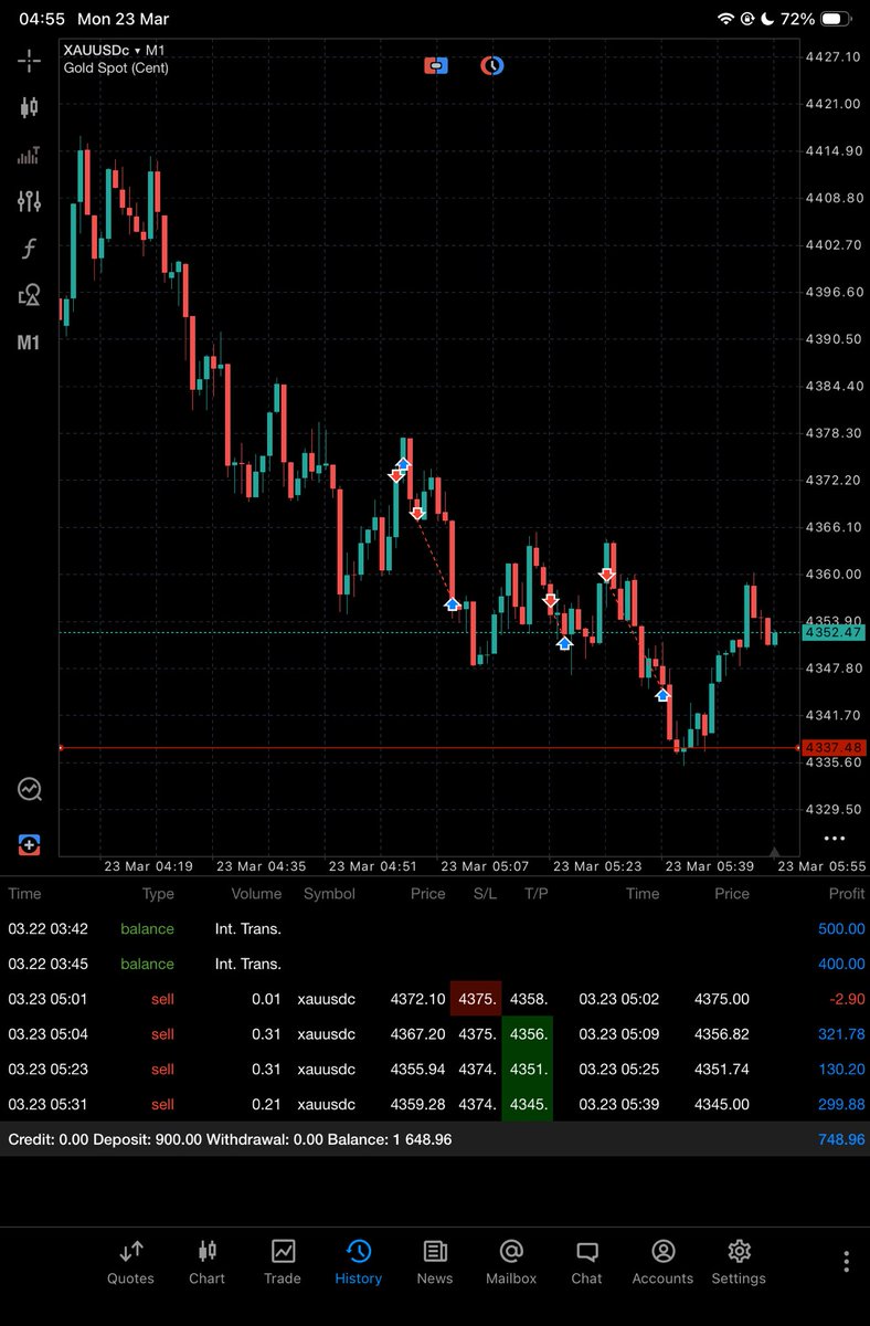 sealking001's tweet photo. Seal King — Monday session (so far).

Started with an early loss, adjusted execution, and moved into profit.

GOLD hitting targets ✔️

No hype. Just consistency.

Building this step by step. https://t.co/RDes6jlbsE