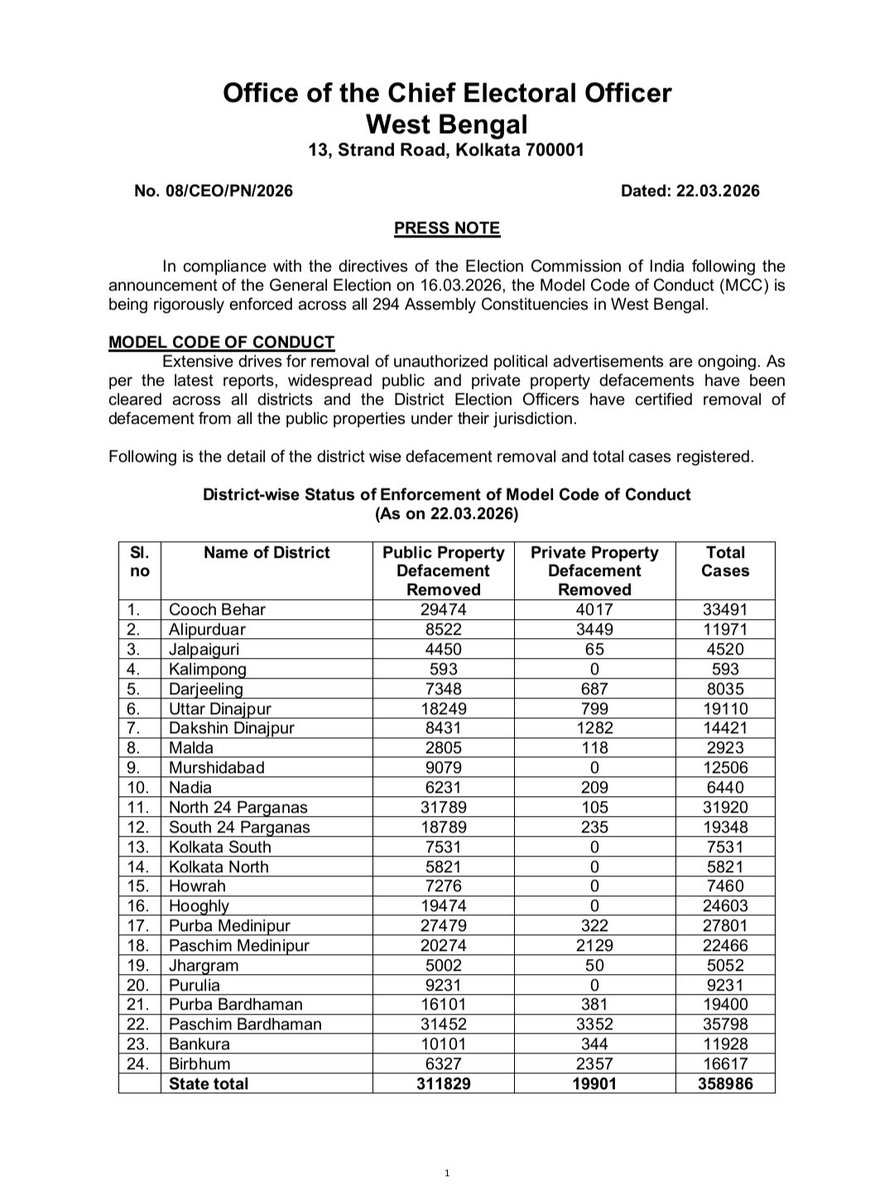 CEOWestBengal's tweet photo. #PressNote 
In compliance with the directives of the Election Commission of India following the announcement of the General Election on 16.03.2026,MCC is being rigorously enforced across all 294 ACs in West Bengal.
@ECISVEEP @SpokespersonECI @PIBKolkata @airnews_kolkata https://t.co/0RLJZbUMmO