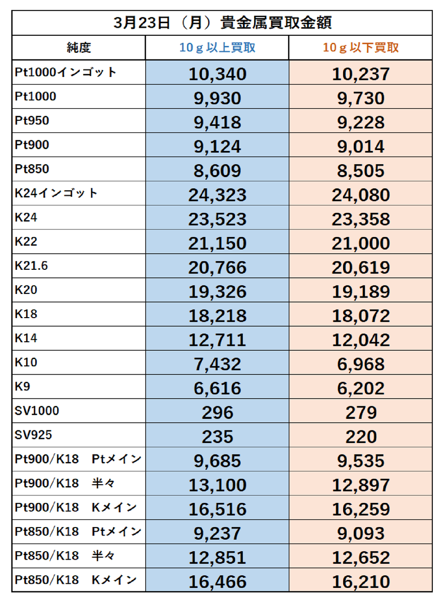 こんにちは。
稲毛質店です。
3月23日(月)の金・プラチナ買取金額になります。

買取手数料は頂きません！
(グッドデリバリーでないインゴットは除く)
ご来店お待ちしております🙇

宜しくお願い致します。
＃稲毛質店 ＃買取 ＃貴金属買取 ＃高価買取 ＃千葉市