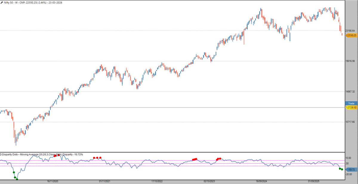 MagicNifty's tweet photo. One of the Rarest Moment In TP - #NiftyWeekly
- D Dots in Weekly Showing Highest Disparity With MA After 2020
- Showing First Time After (covid Fall)
It clearly Shows highly Oversold conditions & The Fall Was Very Fast.
@ap_pune https://t.co/XznnsqHUem