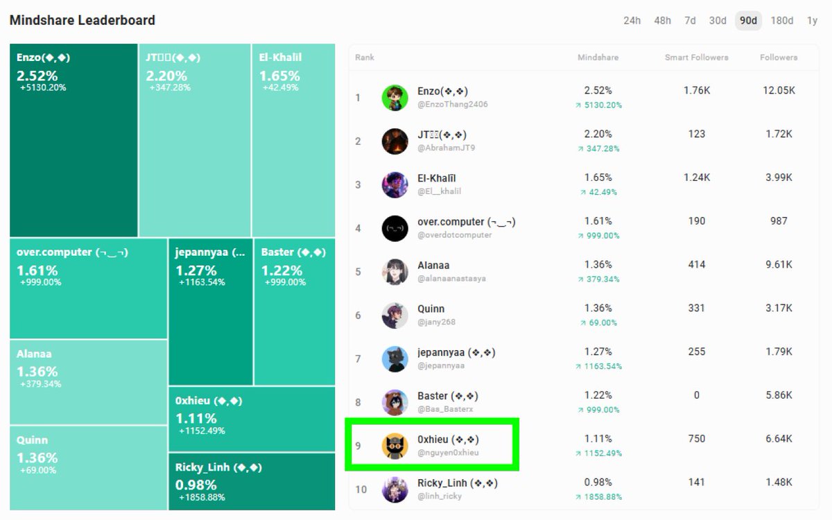 0xhieu (❖,❖) tweet media