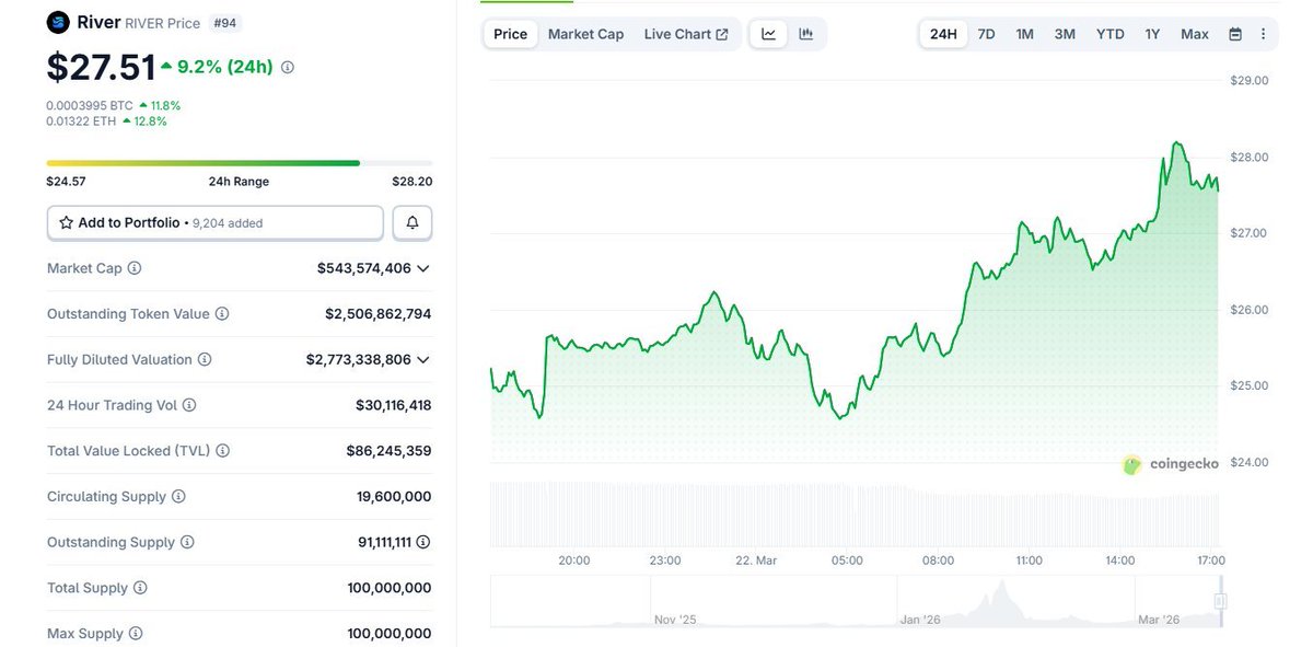 Pranjal27146411's tweet photo. $RIVER is literally decoupling from the market right now! 

Volume is absolutely exploding 
Open Interest is skyrocketing
NO NEWS. This is pure organic demand.

If you're not watching the rotation into @RiverdotInc  you’re missing the main event. This is just the beginning 
@River4fun