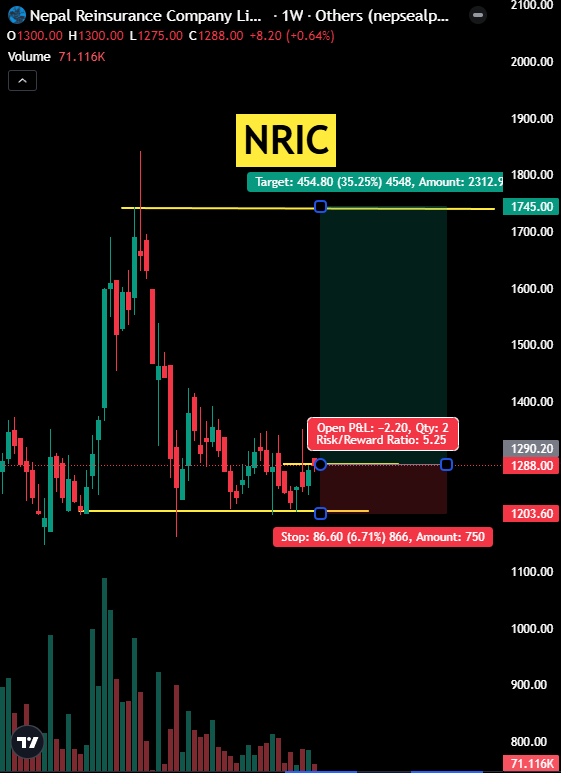 NRIC (Nepal Re-Insurance Company Limited)
#nepse #nepsebet #nric