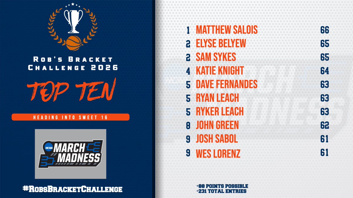 #RobsBracketChallenge tweet media