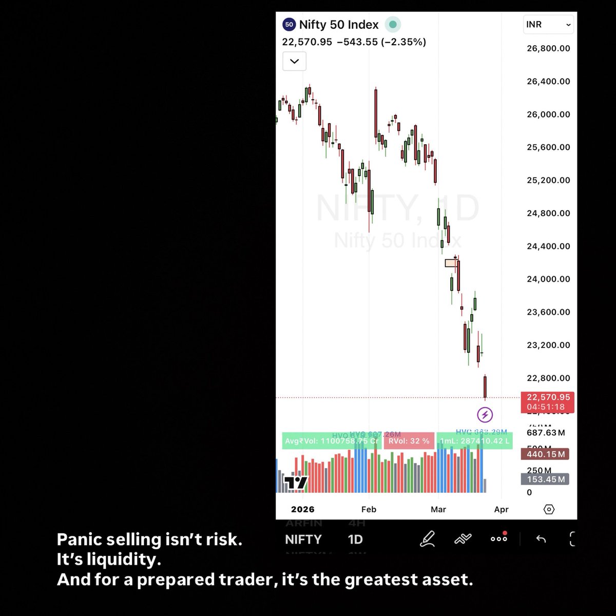 iamsaifuk's tweet photo. Panic selling isn’t risk.
It’s liquidity.
And for a prepared trader, it’s the greatest asset. 
#MarketCrash #Nifty #Stock #Etfs https://t.co/xCLZmKdyx0