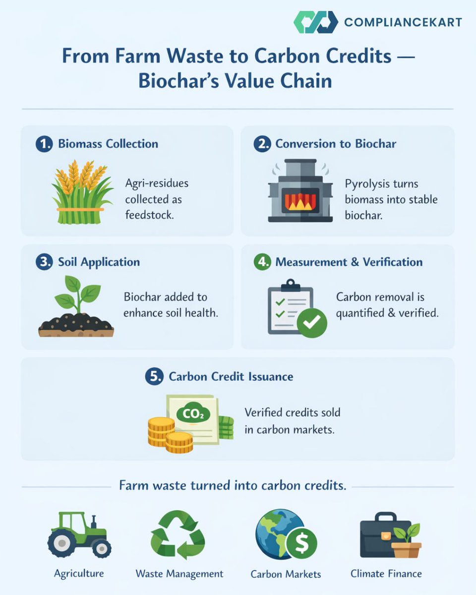 EnvrEarth's tweet photo. From farm residue to carbon revenue. 🌾➡️💰

Biochar transforms agricultural waste into long-term carbon storage — creating verified carbon credits while improving soil health.

A climate solution where agriculture meets carbon markets.

#Biochar #CarbonMarkets #CarbonRemoval #SustainableAgriculture