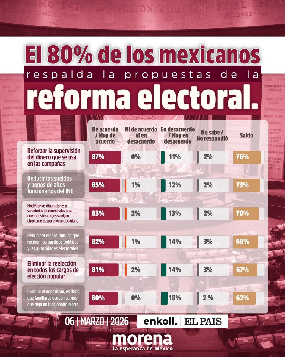 Katsuragui's tweet image. PT y Verde son entre ellos,el 7%,
Morena es por si sola el 54% de representación,
sin MORENA no son nada ellos 2 y si se juntan con PRIAN, serán menos % todavía! 
MORENA,con mayoría simple va a pasar el Plan B.
necesita 50 votos + 2 más y ya queda,se tiene la mayoría en congreso