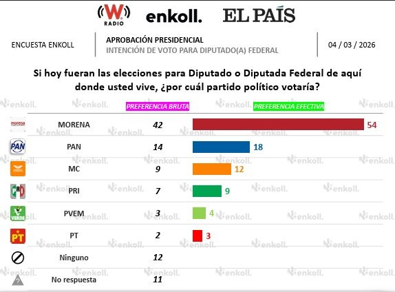 Katsuragui's tweet image. PT y Verde son entre ellos,el 7%,
Morena es por si sola el 54% de representación,
sin MORENA no son nada ellos 2 y si se juntan con PRIAN, serán menos % todavía! 
MORENA,con mayoría simple va a pasar el Plan B.
necesita 50 votos + 2 más y ya queda,se tiene la mayoría en congreso