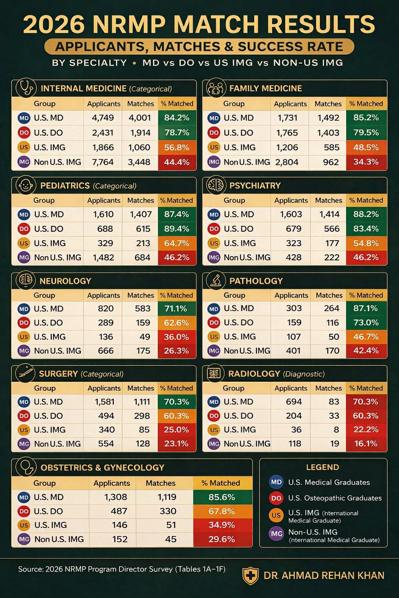 SaraMD94's tweet photo. @ElfertKhaled Neuro has been very competitive over the last couple of years! The trend now if you compare numbers, it’s as competitive as general surgery, speaking for both AMGs and IMGs! https://t.co/mYuMqkab2s