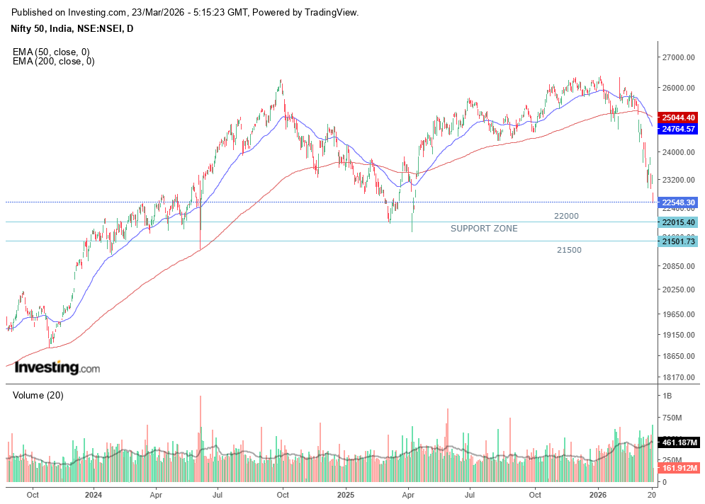 mobugobu's tweet photo. Bears (read FIIs) are taking control of #Nifty50 daily chart. 22800 has been breached. Next support zone is between 22000-21500. A further fall below 21100 - i.e. a 20% fall from Jan 5 '26 high of 26373 - will technically confirm a bear market. https://t.co/Ye8MXzlEpv